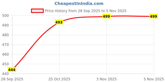 flipkart.com svaar NewlyLaunch|Classic Soft|Cushion|Comfortable|Premium|Stylish Men Slippers svaar Price History Graph from 28 Sep 2025 to 3 Nov 2025