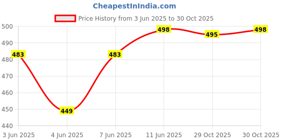 flipkart.com footup NewlyLaunch|Lightweight|Comfortable|Breathable|All SeasonWear Slippers Men Flip Flops footup Price History Graph from 3 Jun 2025 to 30 Oct 2025