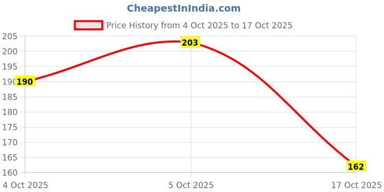 flipkart.com NEWMAN GRAY22MM 22 mm Silicone Watch Strap Price History Graph from 4 Oct 2025 to 17 Oct 2025