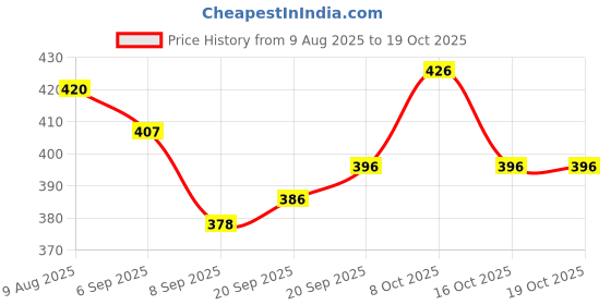 flipkart.com rajsglass New_Mirror_15-ROUND BEVLING_RJ Bathroom Mirror rajsglass Price History Graph from 9 Aug 2025 to 18 Oct 2025
