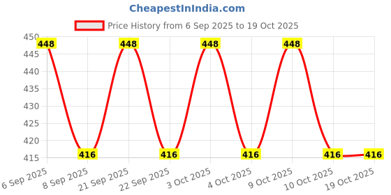 flipkart.com rajsglass New_Mirror_BEVLING-12X15 RACT_RJ Bathroom Mirror rajsglass Price History Graph from 6 Sep 2025 to 18 Oct 2025