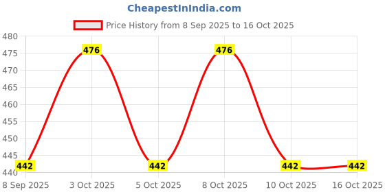 flipkart.com rajsglass New_Mirror_BEVLING-12X18 RACT_RJ Bathroom Mirror rajsglass Price History Graph from 8 Sep 2025 to 15 Oct 2025