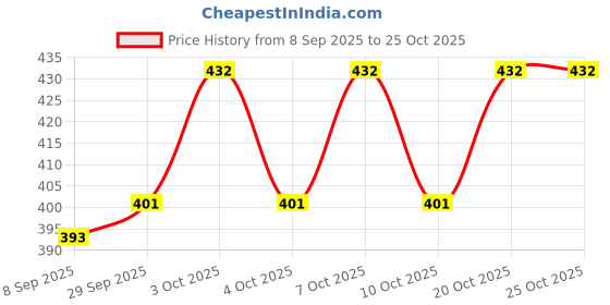 flipkart.com rajsglass New_Mirror_Ovel-18_RJ Bathroom Mirror rajsglass Price History Graph from 8 Sep 2025 to 24 Oct 2025