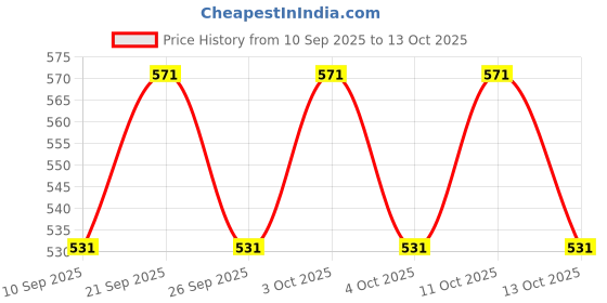 flipkart.com rajsglass New_Mirror_Raj-Fluted Silver_RJ Bathroom Mirror rajsglass Price History Graph from 10 Sep 2025 to 13 Oct 2025