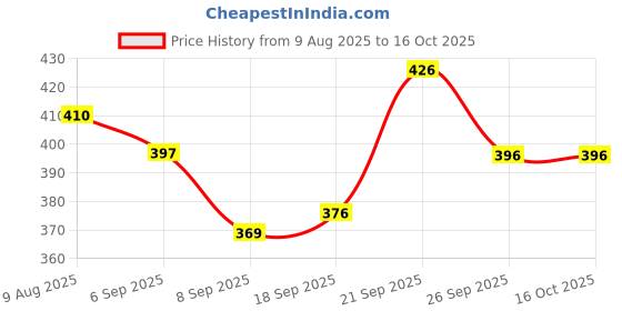 flipkart.com rajsglass New_Mirror_RAJ-ROUND-18_RJ Bathroom Mirror rajsglass Price History Graph from 9 Aug 2025 to 15 Oct 2025