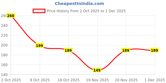 flipkart.com newmlne Portable Baby Powder Puff with Box Holder Container for Newborn newmlne Price History Graph from 2 Oct 2025 to 30 Nov 2025