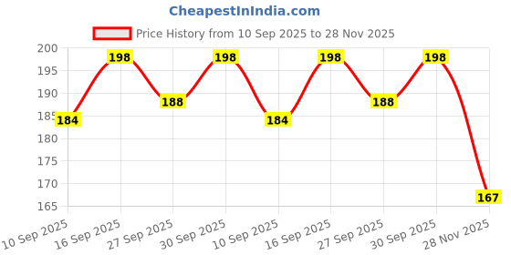 flipkart.com newmlne Scratch Remover Paint (13 ml) WHITE Car Body Filler Putty newmlne Price History Graph from 10 Sep 2025 to 28 Nov 2025