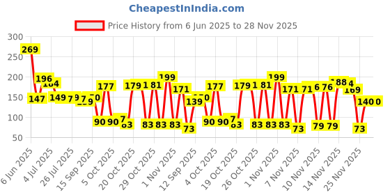 flipkart.com newmlne Silicon Floor Wiper Silicone Wet and Dry Brush newmlne Price History Graph from 6 Jun 2025 to 28 Nov 2025