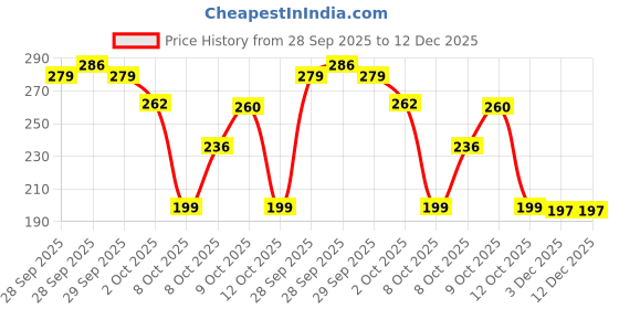 flipkart.com newmlne The Little Lookers Portable Baby Powder Puff with Box Holder Container newmlne Price History Graph from 28 Sep 2025 to 11 Dec 2025