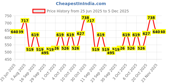 flipkart.com newmom Disposable Maternity Pads - Maxi (5 * 4) Sanitary Pad newmom Price History Graph from 25 Jun 2025 to 5 Dec 2025
