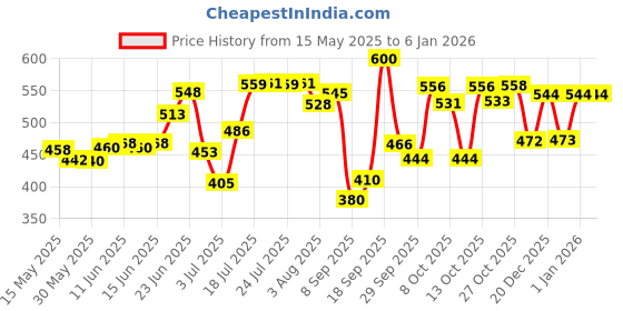 flipkart.com newmom Disposable Maternity Pads (Maxi) - pack of 3 units Sanitary Pad newmom Price History Graph from 15 May 2025 to 3 Jan 2026
