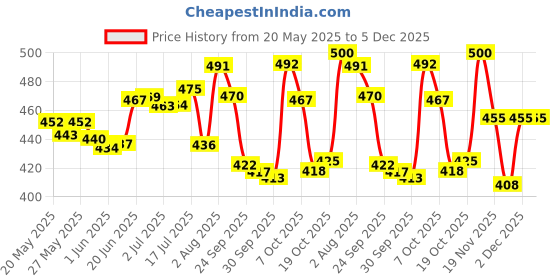 flipkart.com newmom Disposable Maternity Pads (Medi) - Pack of 5 X 3 Value Pack Sanitary Pad newmom Price History Graph from 20 May 2025 to 5 Dec 2025