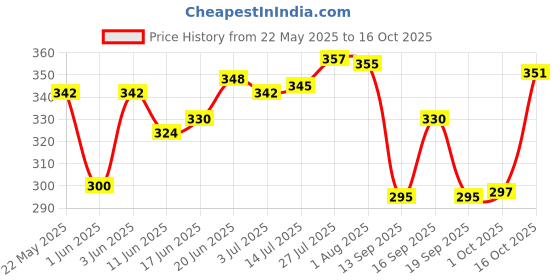 flipkart.com newmom Disposable Pad Fixator - X Large Pantyliner newmom Price History Graph from 22 May 2025 to 16 Oct 2025