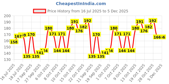 flipkart.com newmom Maternity Pad + Fixator (Combo Pack) Sanitary Pad newmom Price History Graph from 16 Jul 2025 to 5 Dec 2025
