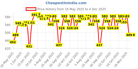 flipkart.com newmom New Mom Maternity Pads - Maxi (15/Pack) 850 ml (5x3 Pack) Sanitary Pad newmom Price History Graph from 16 May 2025 to 4 Dec 2025