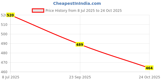 flipkart.com newmom Reusable Perineal Ice pack (Pair) Pack newmom Price History Graph from 8 Jul 2025 to 24 Oct 2025