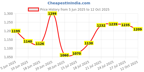 flipkart.com newness Cordless Portable Pressure Washer 48V 12000mAh | Gun with Foam | Double Battery Pressure Washer newness Price History Graph from 5 Jun 2025 to 12 Oct 2025