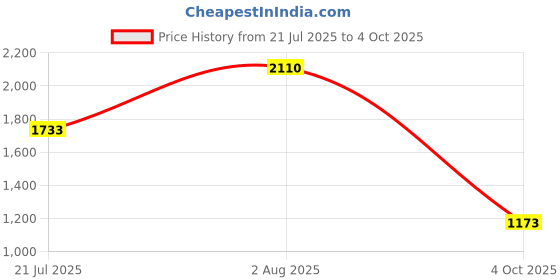 flipkart.com newnet Polyester Kids Washable Baby Mosquito net machhardani Bed rainbow multicolor Round Dome Kids Crib Mosquito Net newnet Price History Graph from 21 Jul 2025 to 4 Oct 2025