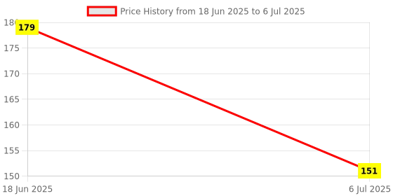 flipkart.com smilykid New_Nibbler Soother103 Feeder smilykid Price History Graph from 18 Jun 2025 to 6 Jul 2025