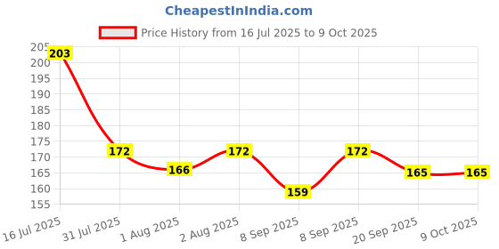 flipkart.com smilykid New_Nibbler Soother104 Feeder smilykid Price History Graph from 16 Jul 2025 to 8 Oct 2025