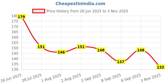 flipkart.com smilykid New_Nibbler Soother145 Feeder smilykid Price History Graph from 26 Jun 2025 to 3 Nov 2025
