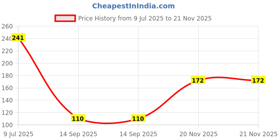 flipkart.com smilykid New_Nibbler Soother359 Feeder smilykid Price History Graph from 9 Jul 2025 to 21 Nov 2025
