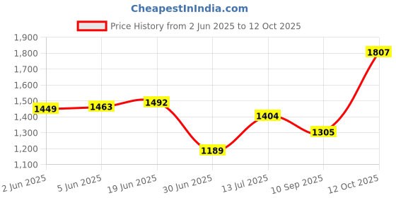 flipkart.com newnik Digital Personal Body Weighing Scale, Strong & Best ABS Build Electronic Bathroom Scales & Weight Machine for Home & Human Balance with 1 Year Warranty & Batteries Included Weighing Scale Price History Graph from 2 Jun 2025 to 12 Oct 2025