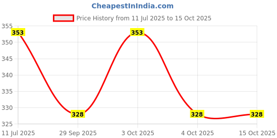 flipkart.com newnik IC900 Cold Pack newnik Price History Graph from 11 Jul 2025 to 15 Oct 2025