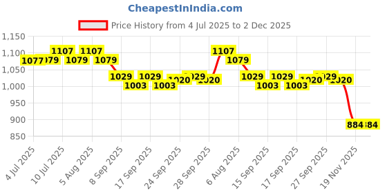 flipkart.com newnik SP501 Sphygmomanometer Bp Monitor Price History Graph from 4 Jul 2025 to 2 Dec 2025