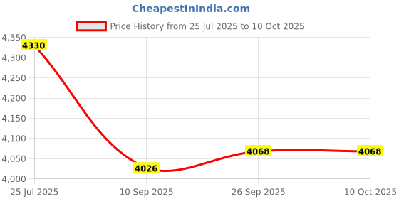 flipkart.com newnik SP501 + YT1 Bp Monitor Price History Graph from 25 Jul 2025 to 10 Oct 2025