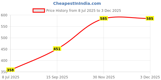 flipkart.com newnik UP-L-SEAGREEN Dog, Cat, Rabbit Pet Mat newnik Price History Graph from 8 Jul 2025 to 3 Dec 2025
