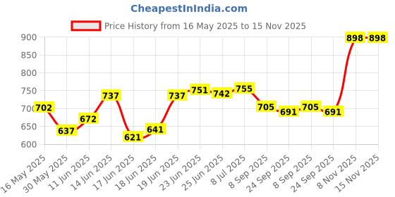flipkart.com newon 5 Layer | Black & White | SLIM Classic Luxe- Smart Storage Organizer – Multipurpose & Easy-To-Move Slide Out Shelf Rack Trolley (Plastic) With Wheels for Kitchen | Bedroom | Bathroom | Home | Pantry | Washing & Utility Area Plastic Kitchen Trolley Plastic Kitchen Trolley newon Price History Graph from 16 May 2025 to 15 Nov 2025