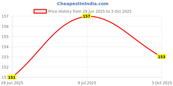 flipkart.com NEWON Card Holder Mobile Holder Price History Graph from 29 Jun 2025 to 3 Oct 2025