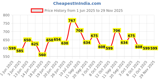 flipkart.com newon Clothes Organizer For Wardrobe Cupboard Organizer For Clothes Foldable PVC Collapsible Wardrobe newon Price History Graph from 1 Jun 2025 to 29 Nov 2025