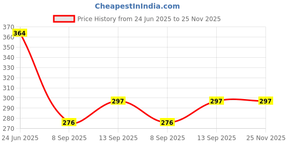 flipkart.com newon Plastic 3 Layer Multi-purpose Fruit/vagetable Kitchen Rack Grey Storage Basket newon Price History Graph from 24 Jun 2025 to 25 Nov 2025