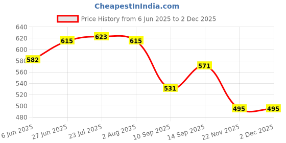 flipkart.com newon Plastic 3 Tier Kitchen Storage Organizer Rack Holder with Wheels(3 Layer, White) Storage Basket newon Price History Graph from 6 Jun 2025 to 2 Dec 2025