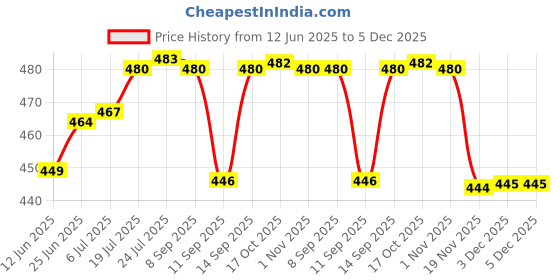 flipkart.com newon Plastic 8 Pcs Plastic Fridge Space Saver Organizer Storage Rack Storage Basket newon Price History Graph from 12 Jun 2025 to 3 Dec 2025