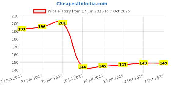 flipkart.com newon Plastic Egg Container- 12 ml newon Price History Graph from 17 Jun 2025 to 7 Oct 2025