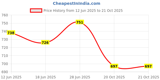 flipkart.com newon Plastic Storage Basket newon Price History Graph from 12 Jun 2025 to 20 Oct 2025