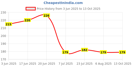 flipkart.com newon Spice Set Plastic newon Price History Graph from 3 Jun 2025 to 12 Oct 2025