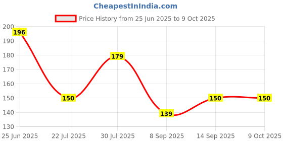 flipkart.com newon Spice Set Plastic newon Price History Graph from 25 Jun 2025 to 9 Oct 2025