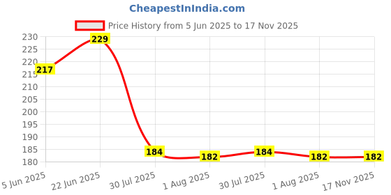 flipkart.com newon Spice Set Plastic newon Price History Graph from 5 Jun 2025 to 17 Nov 2025