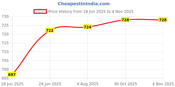 flipkart.com newon Utensil Kitchen Rack 4 Tier Kitchen Storage Organizer Rack Holder with Wheels(4 Layer, BROWN) Plastic newon Price History Graph from 18 Jun 2025 to 4 Nov 2025