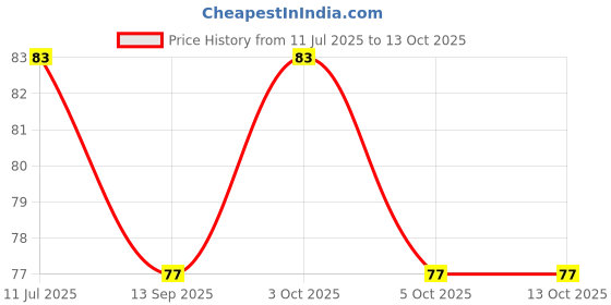 flipkart.com neworiganal Green Tea Sticks Face Shaping Mask Face Shaping Mask Face Shaping MaskFace Shaping Mask neworiganal Price History Graph from 11 Jul 2025 to 13 Oct 2025