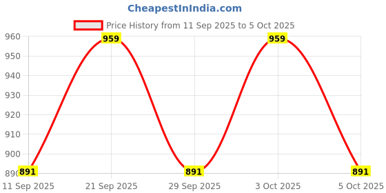 flipkart.com newow LED 30W COB WHITE CEILING LIGHT ROUND Recessed Ceiling Lamp newow Price History Graph from 11 Sep 2025 to 5 Oct 2025