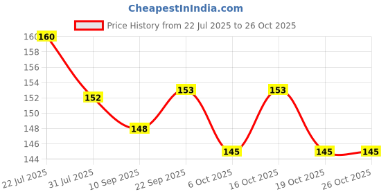 flipkart.com crazybuy Newpokemoon cards paldea evolved cards binder. crazybuy Price History Graph from 22 Jul 2025 to 26 Oct 2025