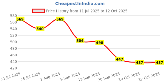 flipkart.com styrkr NewPremium Latest Design Adjustable Multipurpose Cycling / Skating Kit Cycling Kit styrkr Price History Graph from 11 Jul 2025 to 11 Oct 2025