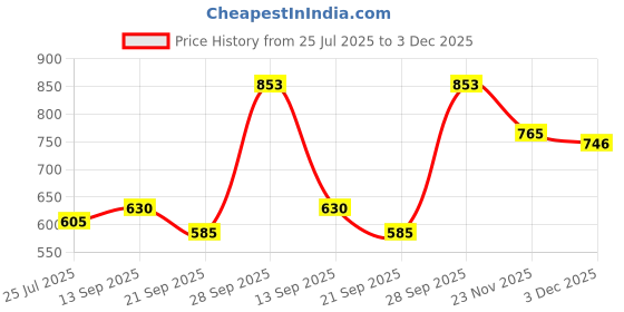flipkart.com mizol New_Premium Quality UTTO Tractor Wet Brake 3L High Performance Tractor Transmission Oil mizol Price History Graph from 25 Jul 2025 to 3 Dec 2025