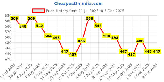 flipkart.com styrkr NewProtection Kit Set for Helmet Skating, Cycling Guard Combo Cycling Kit styrkr Price History Graph from 11 Jul 2025 to 3 Dec 2025