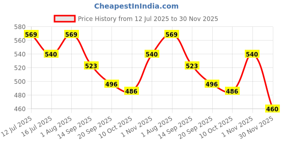 flipkart.com styrkr NewProtection Kit Set for Helmet Skating, Cycling Guard Combo Cycling Kit styrkr Price History Graph from 12 Jul 2025 to 30 Nov 2025